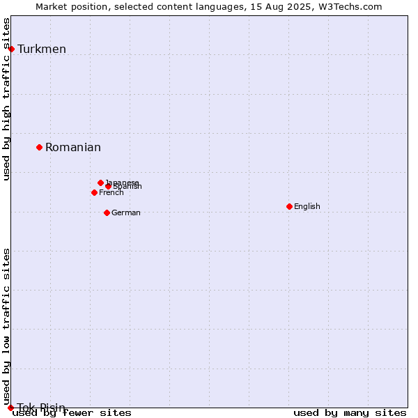 Market position of Romanian vs. Turkmen vs. Tok Pisin