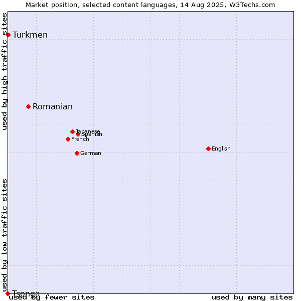Market position of Romanian vs. Turkmen vs. Tsonga