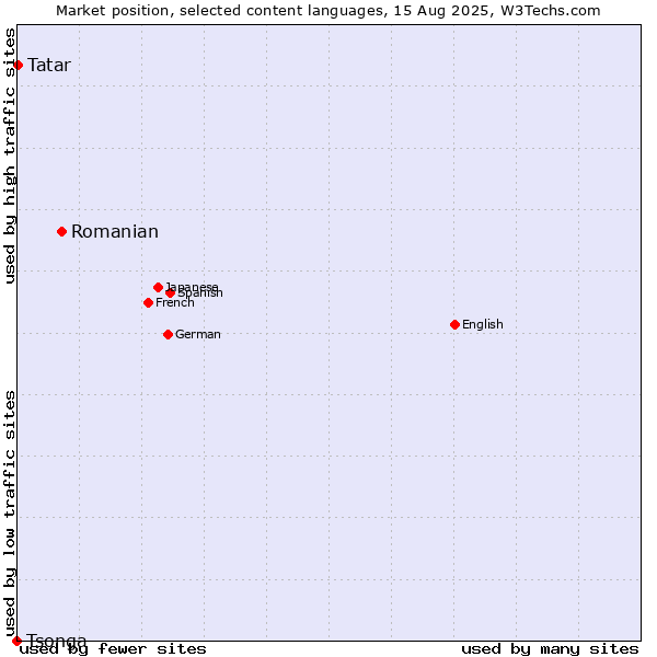 Market position of Romanian vs. Tatar vs. Tsonga