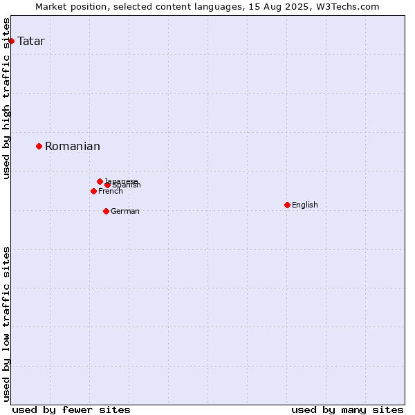 Market position of Romanian vs. Tatar