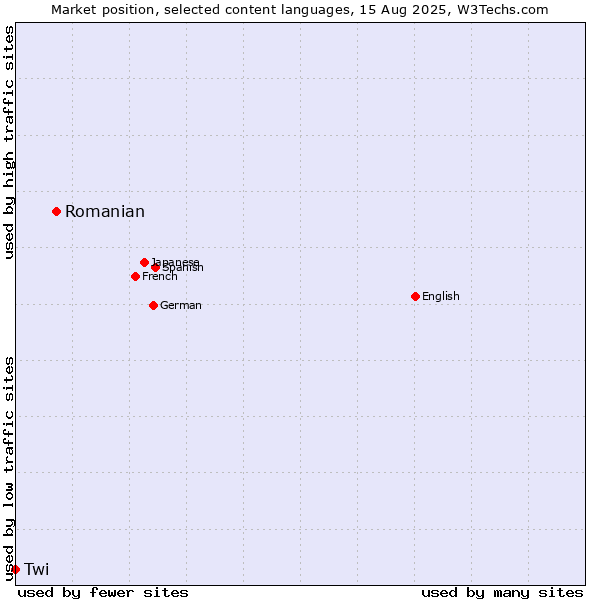 Market position of Romanian vs. Twi
