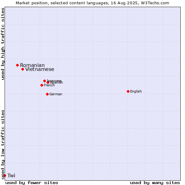 Market position of Vietnamese vs. Romanian vs. Twi