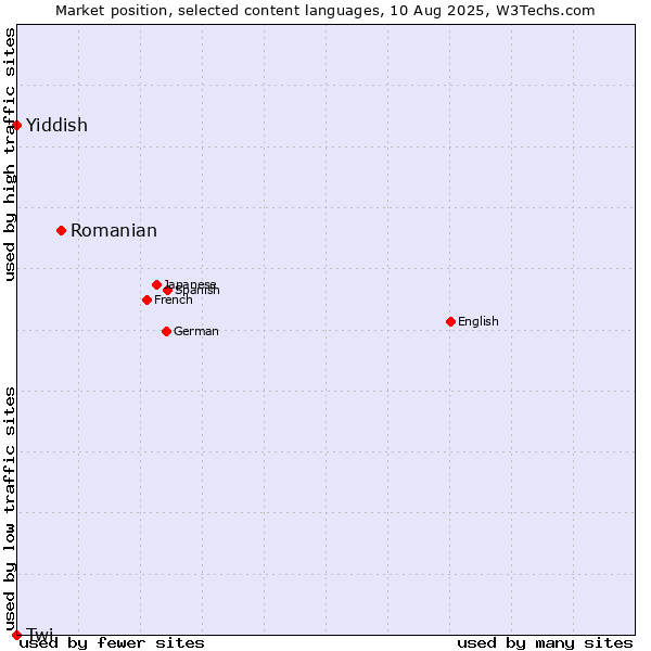 Market position of Romanian vs. Yiddish vs. Twi
