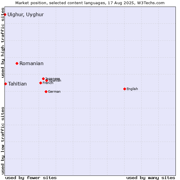 Market position of Romanian vs. Tahitian vs. Uighur, Uyghur