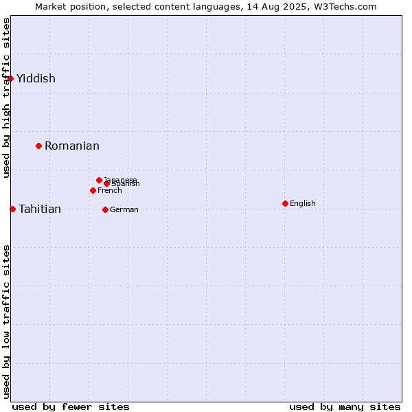 Market position of Romanian vs. Tahitian vs. Yiddish