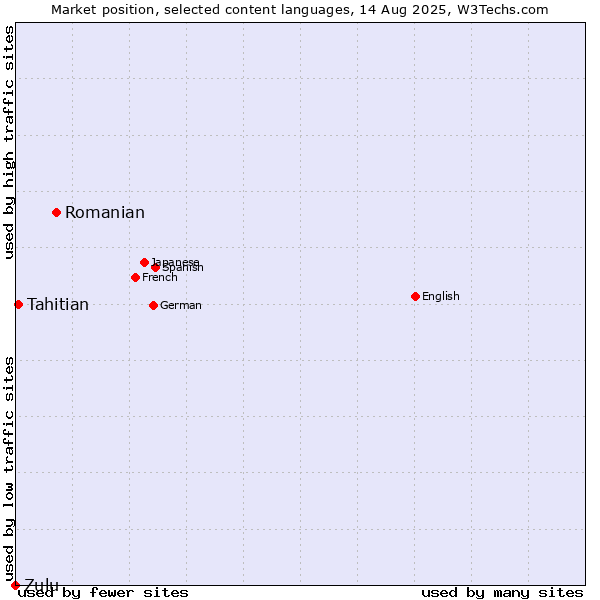 Market position of Romanian vs. Tahitian vs. Zulu