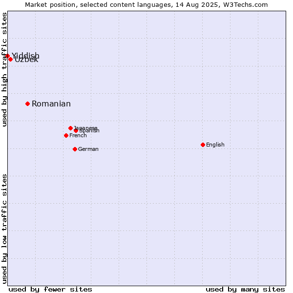 Market position of Romanian vs. Uzbek vs. Yiddish