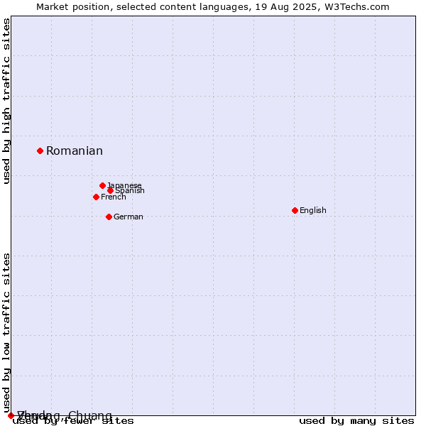 Market position of Romanian vs. Zhuang, Chuang vs. Venda