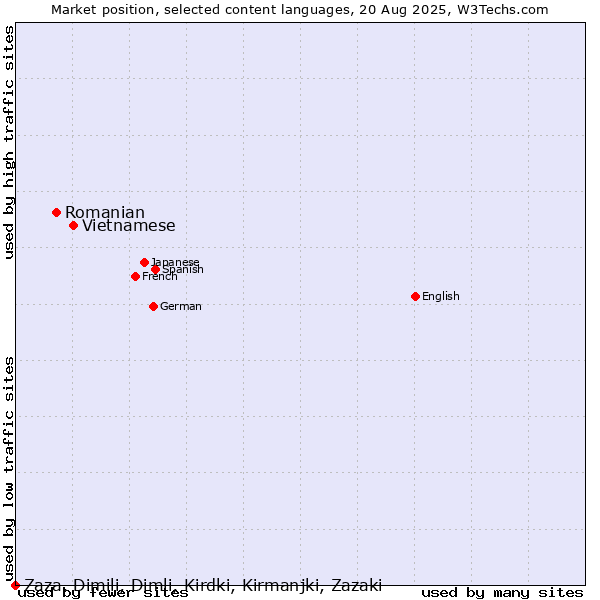 Market position of Vietnamese vs. Romanian vs. Zaza, Dimili, Dimli, Kirdki, Kirmanjki, Zazaki