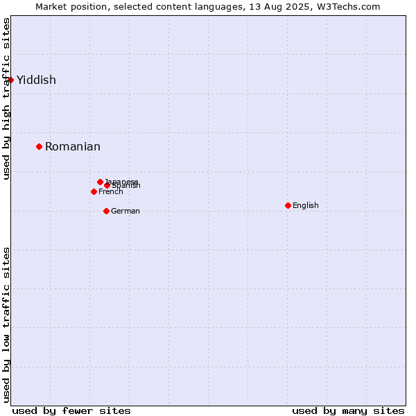 Market position of Romanian vs. Yiddish