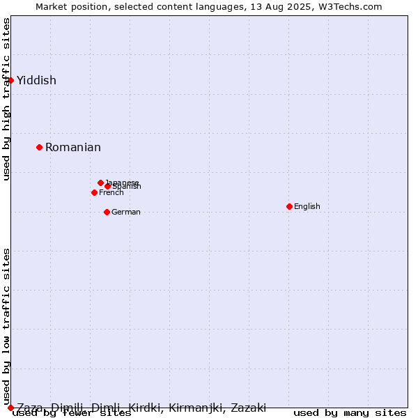 Market position of Romanian vs. Yiddish vs. Zaza, Dimili, Dimli, Kirdki, Kirmanjki, Zazaki