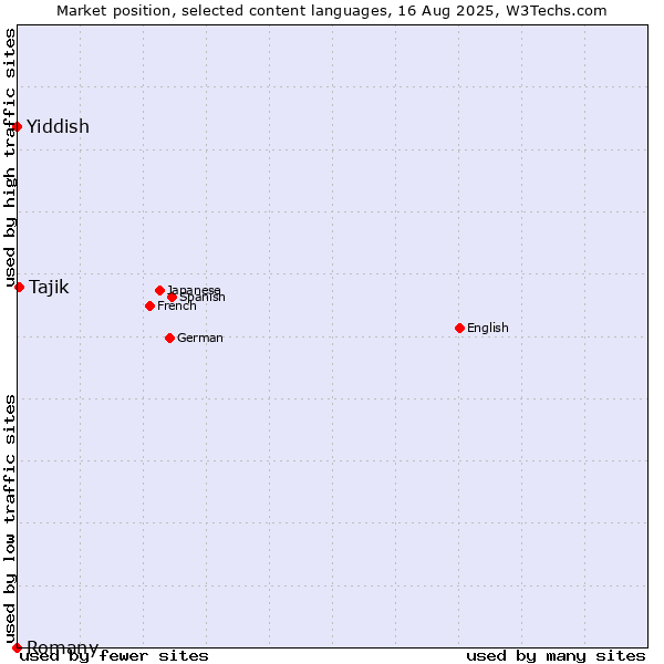Market position of Tajik vs. Yiddish vs. Romany