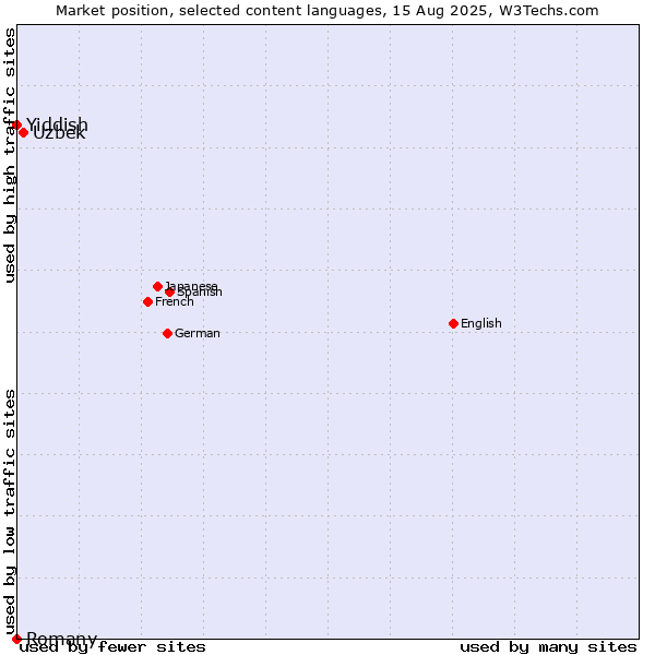 Market position of Uzbek vs. Yiddish vs. Romany