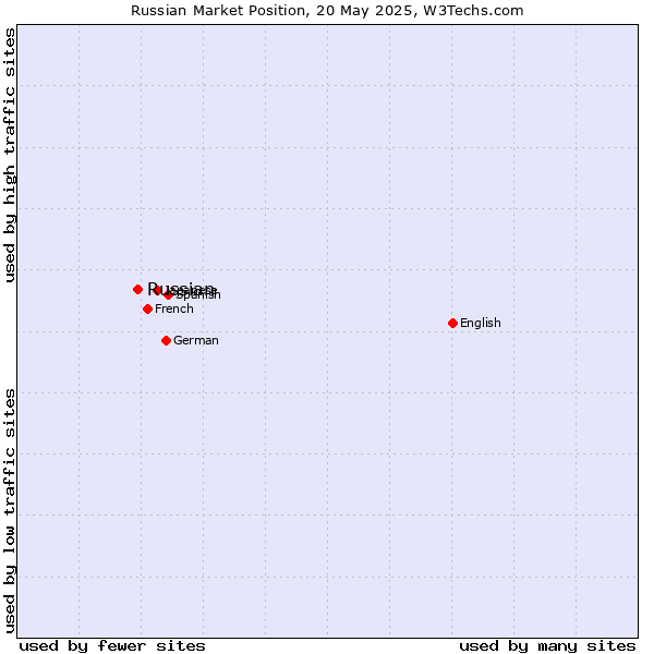 Market position of Russian