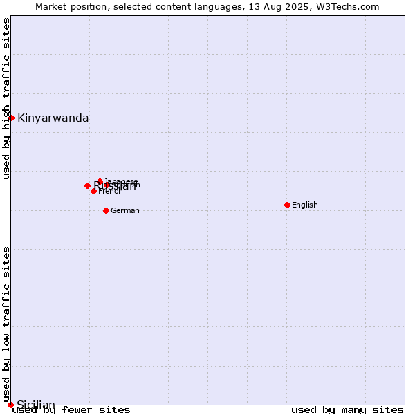 Market position of Russian vs. Kinyarwanda vs. Sicilian