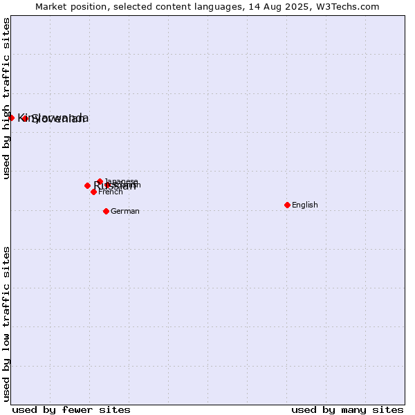 Market position of Russian vs. Slovenian vs. Kinyarwanda