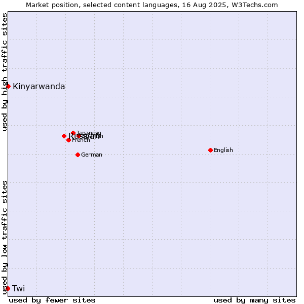 Market position of Russian vs. Kinyarwanda vs. Twi