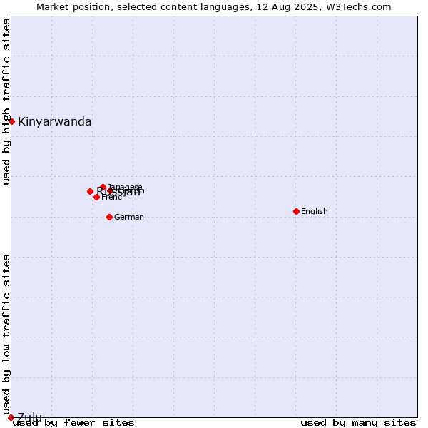 Market position of Russian vs. Kinyarwanda vs. Zulu