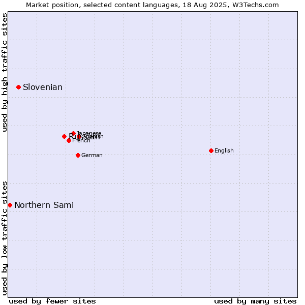 Market position of Russian vs. Slovenian vs. Northern Sami