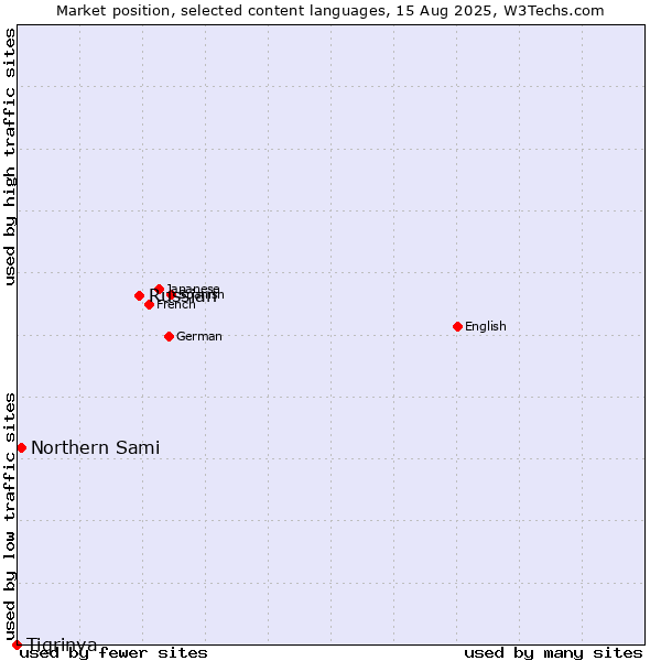 Market position of Russian vs. Northern Sami vs. Tigrinya