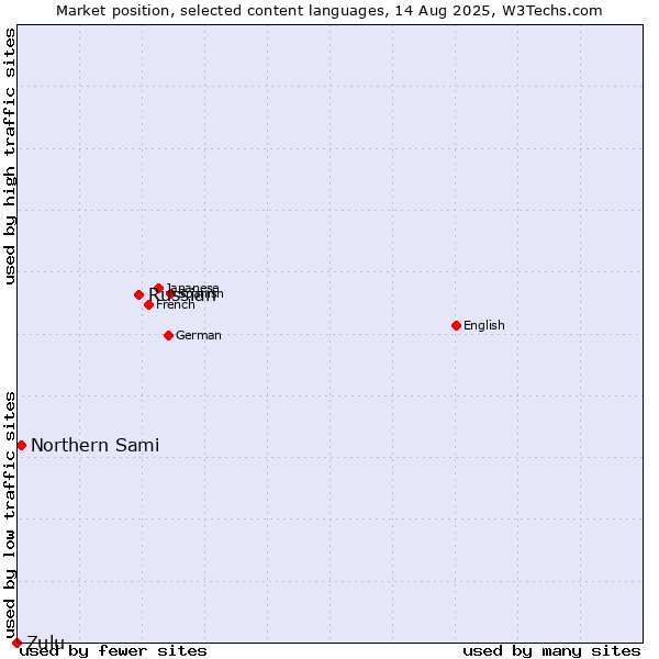 Market position of Russian vs. Northern Sami vs. Zulu