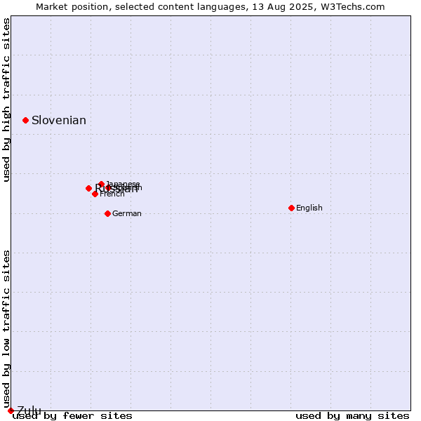 Market position of Russian vs. Slovenian vs. Zulu