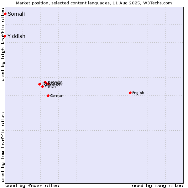 Market position of Russian vs. Somali vs. Yiddish