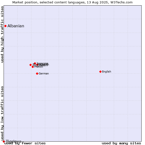 Market position of Russian vs. Albanian vs. Tigrinya
