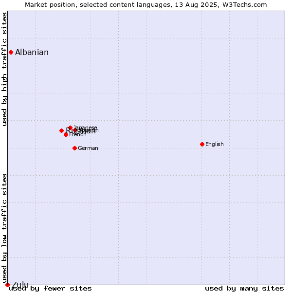 Market position of Russian vs. Albanian vs. Zulu