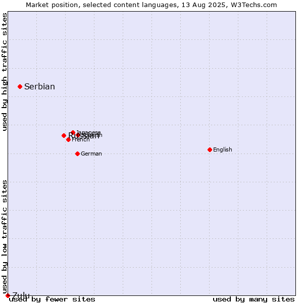 Market position of Russian vs. Serbian vs. Zulu