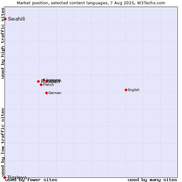 Market position of Russian vs. Swahili vs. Tigrinya