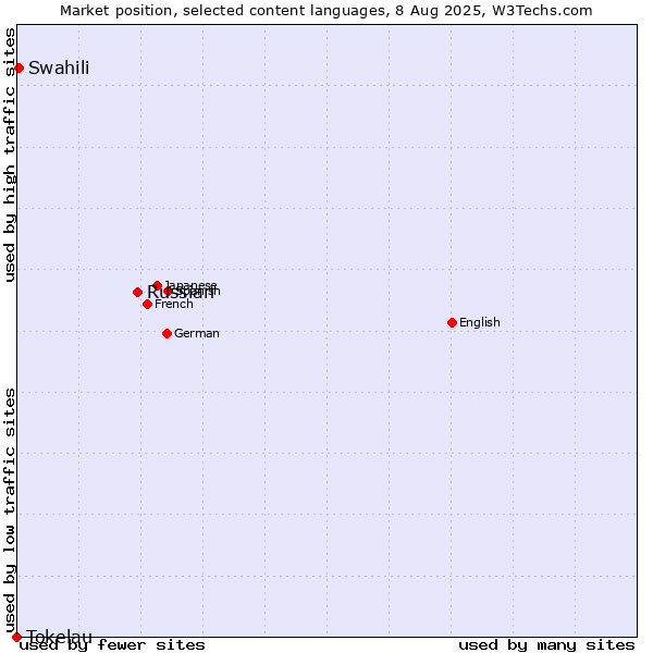 Market position of Russian vs. Swahili vs. Tokelau