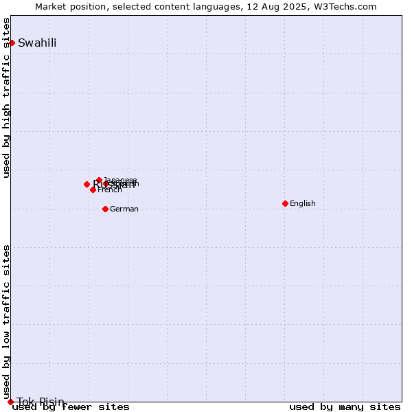Market position of Russian vs. Swahili vs. Tok Pisin