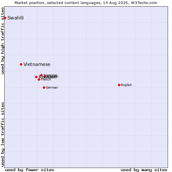 Market position of Russian vs. Vietnamese vs. Swahili