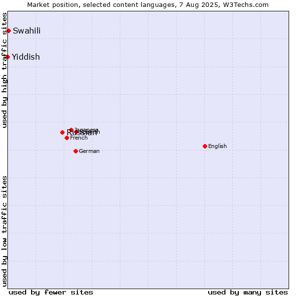 Market position of Russian vs. Swahili vs. Yiddish