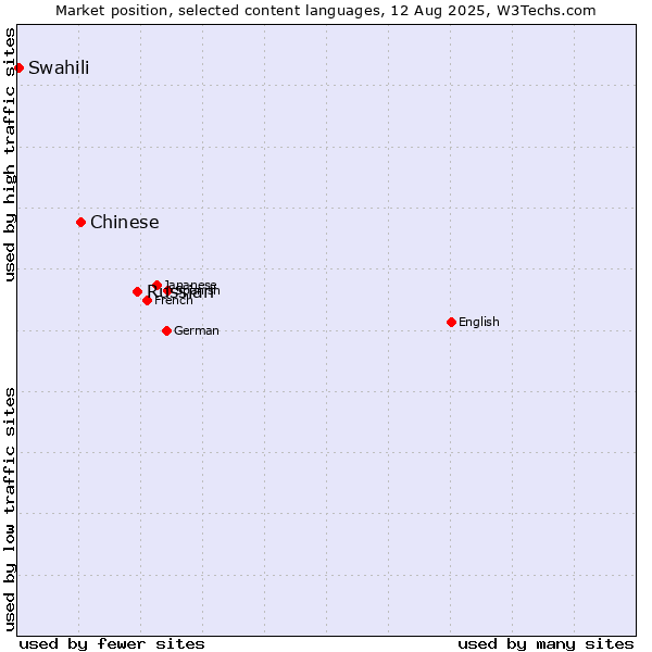 Market position of Russian vs. Chinese vs. Swahili