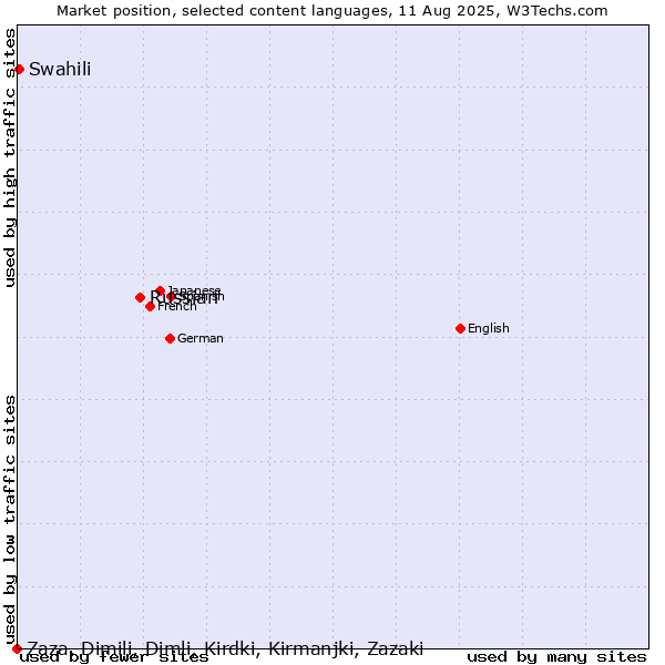 Market position of Russian vs. Swahili vs. Zaza, Dimili, Dimli, Kirdki, Kirmanjki, Zazaki