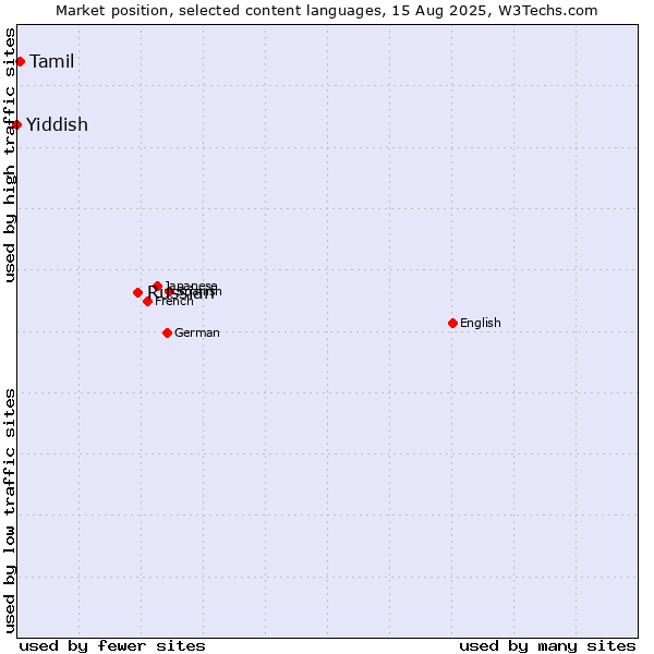 Market position of Russian vs. Tamil vs. Yiddish