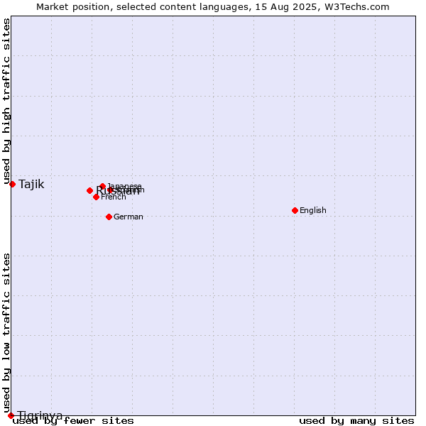 Market position of Russian vs. Tajik vs. Tigrinya