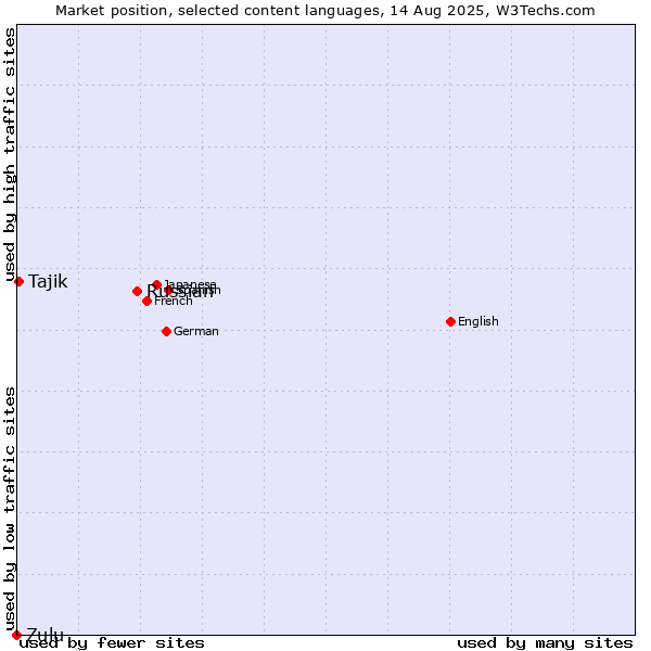 Market position of Russian vs. Tajik vs. Zulu