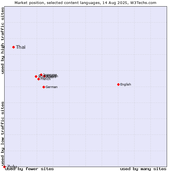 Market position of Russian vs. Thai vs. Zulu