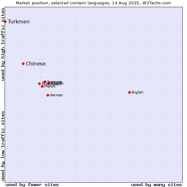 Market position of Russian vs. Chinese vs. Turkmen