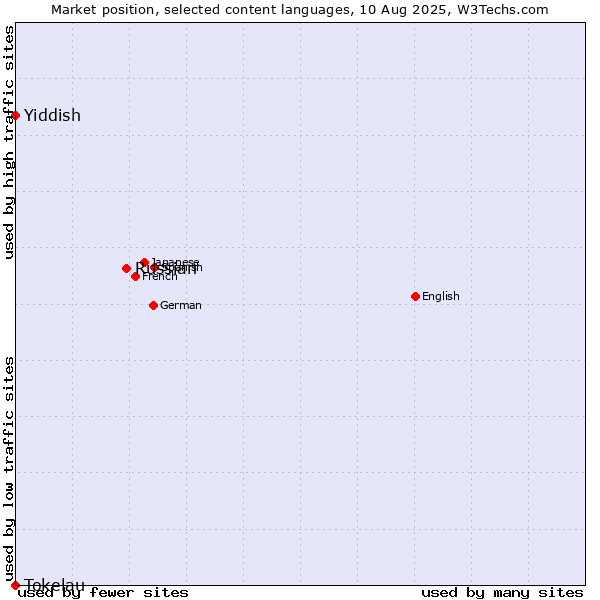 Market position of Russian vs. Yiddish vs. Tokelau