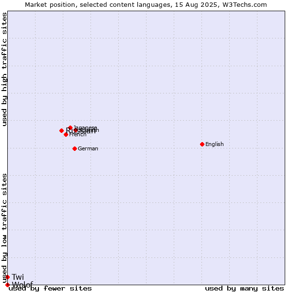 Market position of Russian vs. Twi vs. Wolof