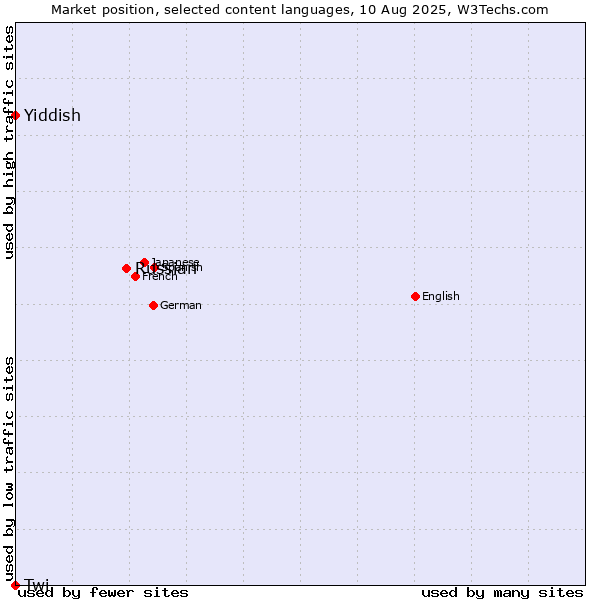 Market position of Russian vs. Yiddish vs. Twi