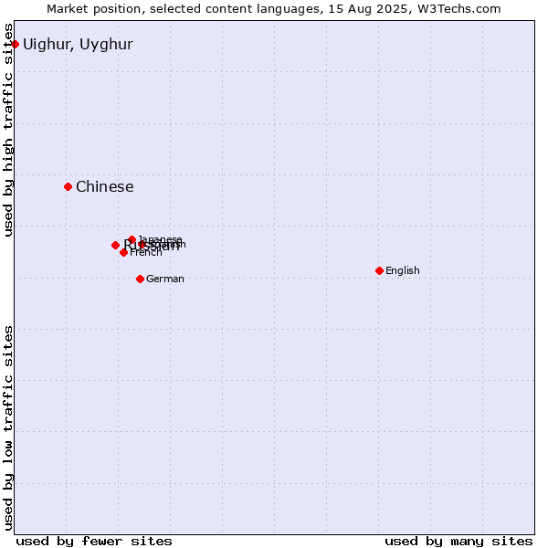 Market position of Russian vs. Chinese vs. Uighur, Uyghur