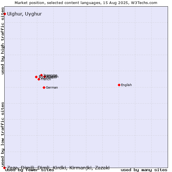 Market position of Russian vs. Uighur, Uyghur vs. Zaza, Dimili, Dimli, Kirdki, Kirmanjki, Zazaki