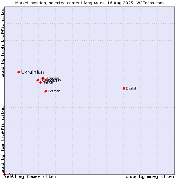 Market position of Russian vs. Ukrainian vs. Zulu