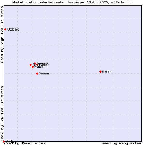 Market position of Russian vs. Uzbek vs. Zulu