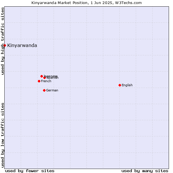 Market position of Kinyarwanda